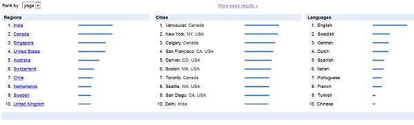 Worldwide Yoga Stats